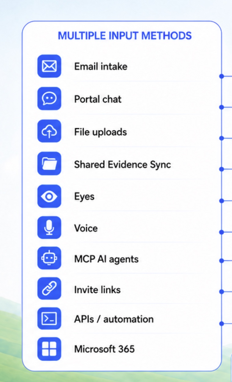 Multiple input methods including email, portal chat, file uploads, shared evidence, visual and voice input, invite links, APIs, approved AI-agent workflows, and Microsoft 365
