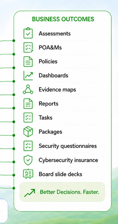 Business outcomes including assessments, POA&Ms, policies, dashboards, evidence maps, reports, tasks, packages, security questionnaires, cybersecurity insurance support, and board slide decks