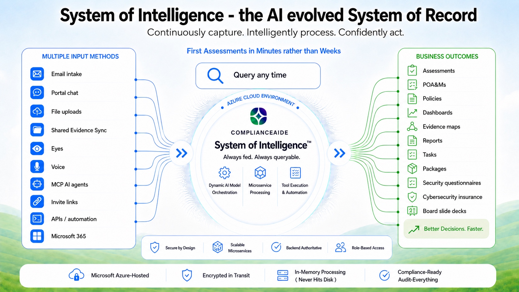 System of Intelligence diagram showing multiple evidence and communication inputs feeding a queryable, Azure-hosted ComplianceAide intelligence layer that produces assessments, POA&Ms, policies, dashboards, evidence maps, reports, tasks, packages, security questionnaires, cybersecurity insurance support, and board slide decks.